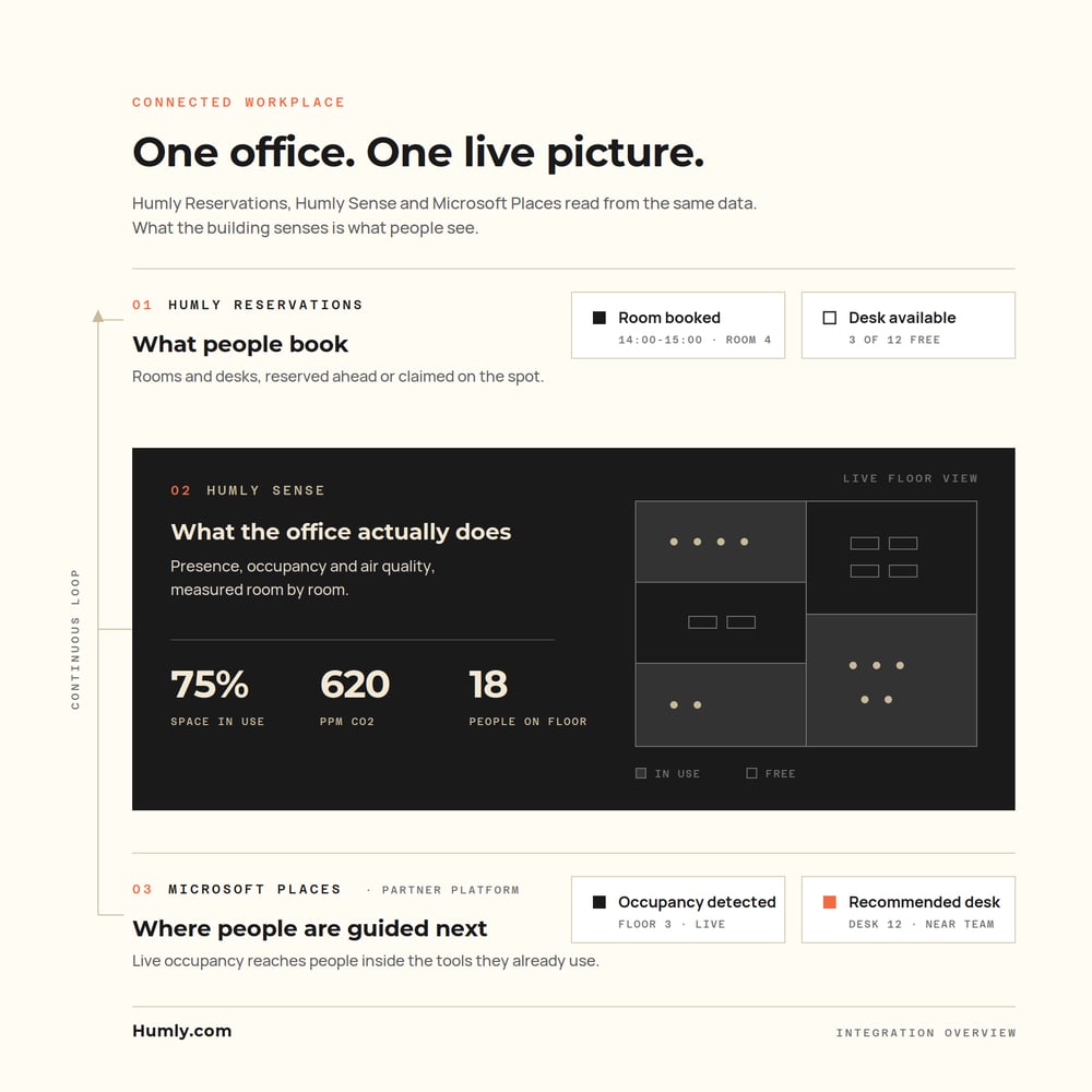 humly-connected-workplace