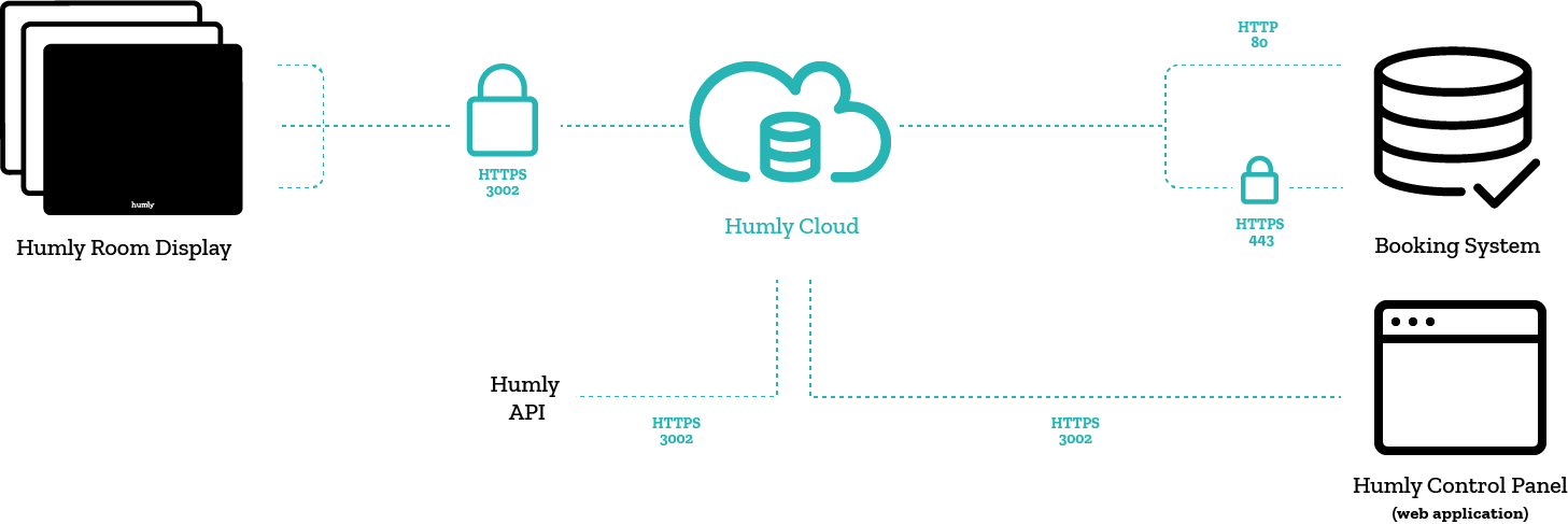 Humly Cloud Architecture